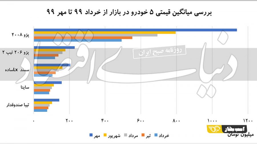 باخت بسته سیاستی صمت به متغیرهای اقتصادی