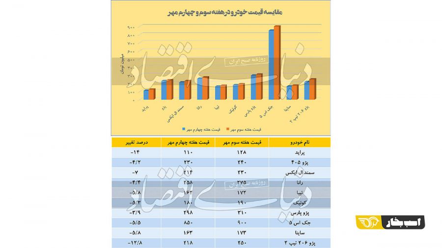 مقایسه قیمت خودرو در یک ماه گذشته