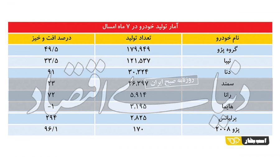 آمار تولید 7 ماهه خودروسازان در سال 1399