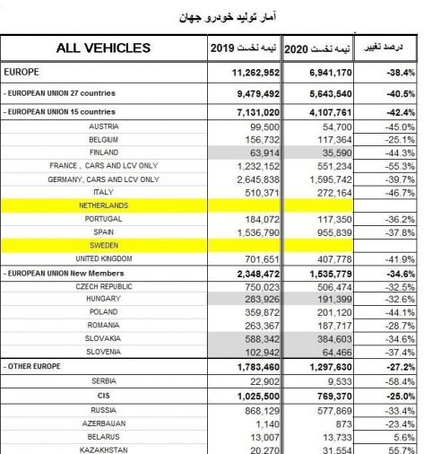 آمار تولید خودروسازان جهان