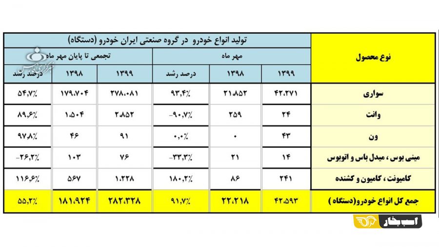 آمار تولید 7 ماهه ایران خودرو