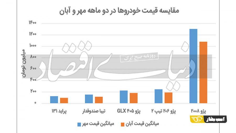 نمودار قیمت خودرو