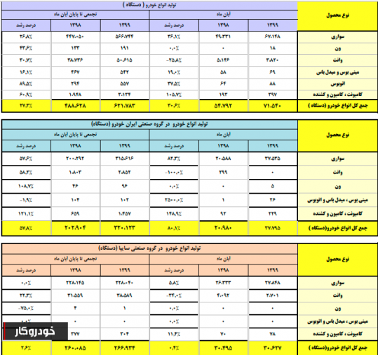 آمار تولید خودرو