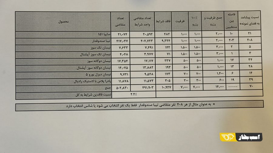 قرعه کشی سایپا