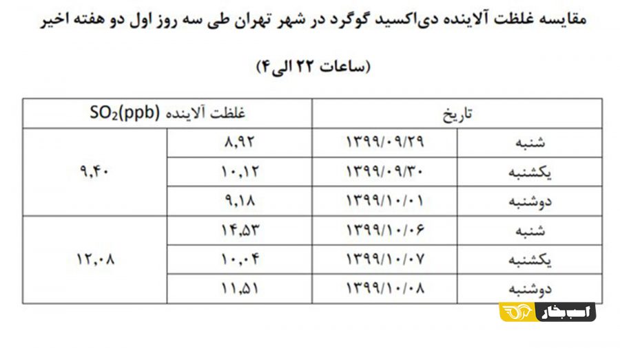 آلودگی هوای تهران