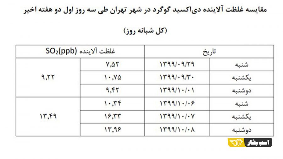 آلودگی هوای تهران