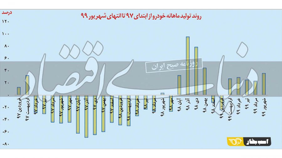 رشد تولید