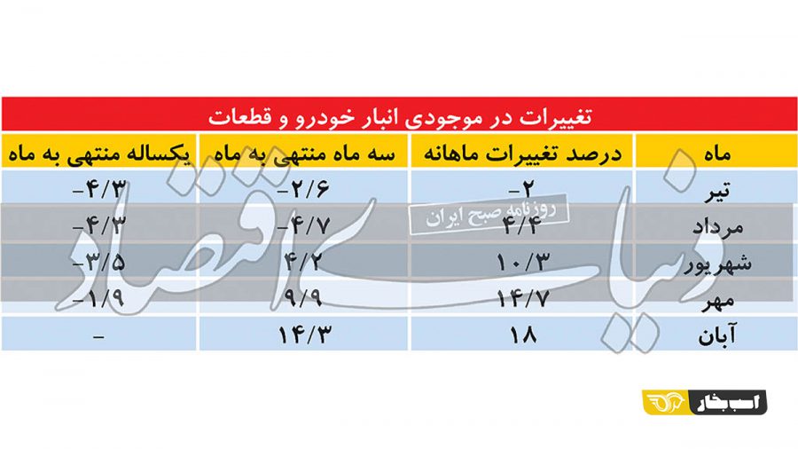 جدول موجودی انبار
