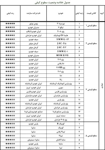 گزارش کیفیت خودروهای تولیدی