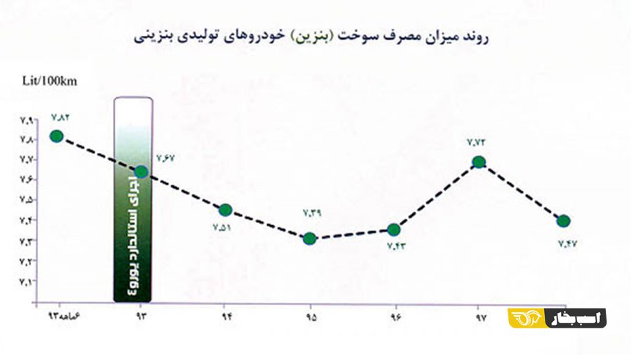  میزان مصرف سوخت 