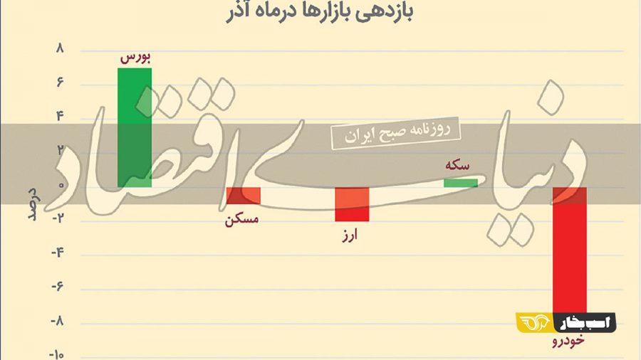 بازدهی بازارها در آذر ماه