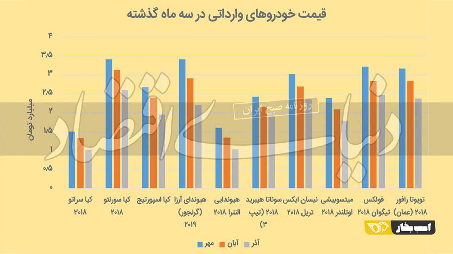 قیمت خودرو