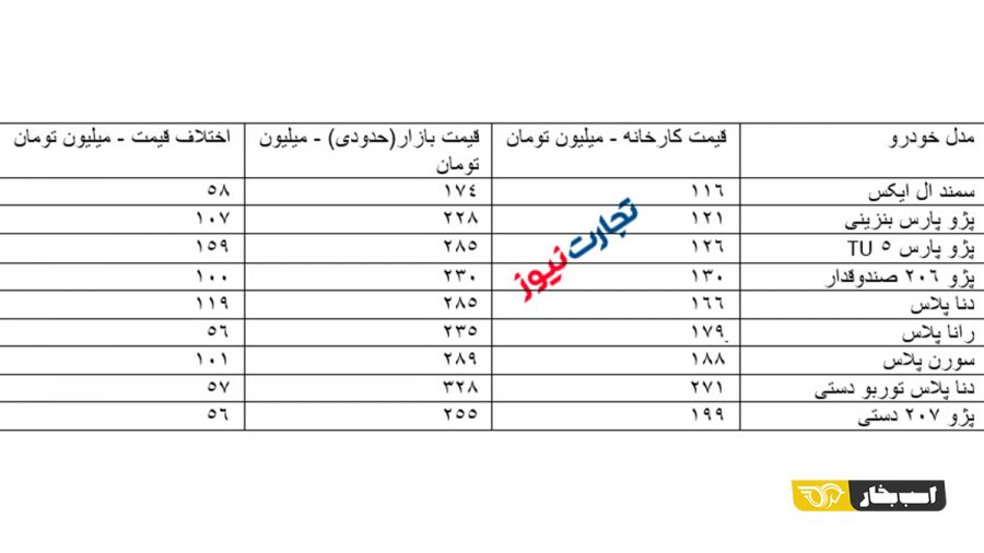 اختلاف قیمت کارخانه و بازار خودرو