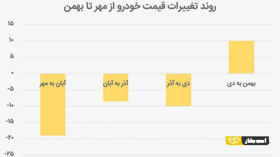 تغییرات قیمت خودرو