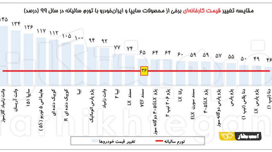 قیمت کارخانه ای خودرو 