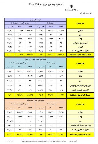 سایپا خودروساز اول کشور با بیشترین تیراژ تولید در دو ماهه ابتدای سال 1400