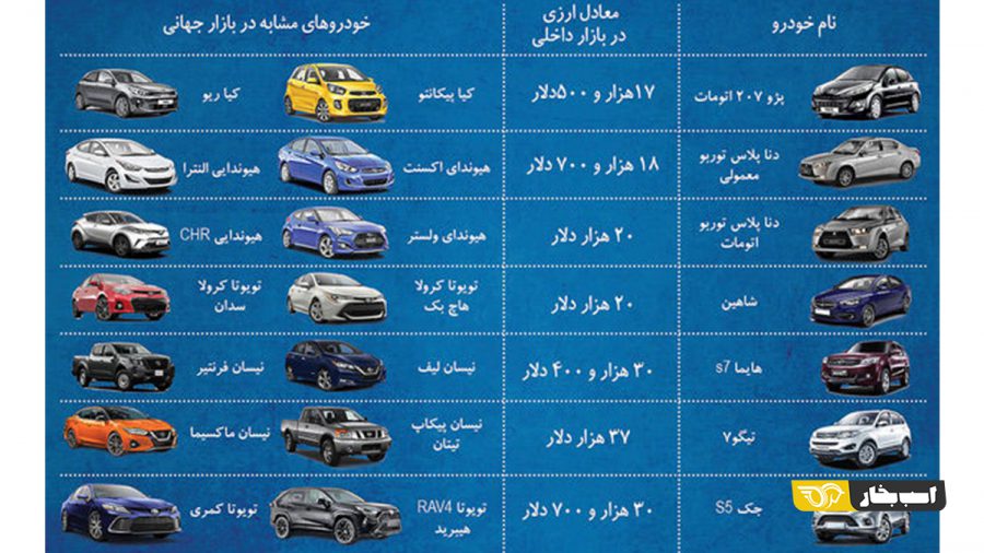 مقایسه قیمت خودرو در ایران و بازارهای جهانی