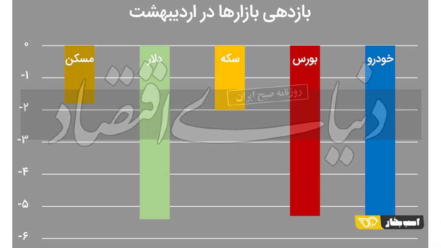 بازده منفی خودرو