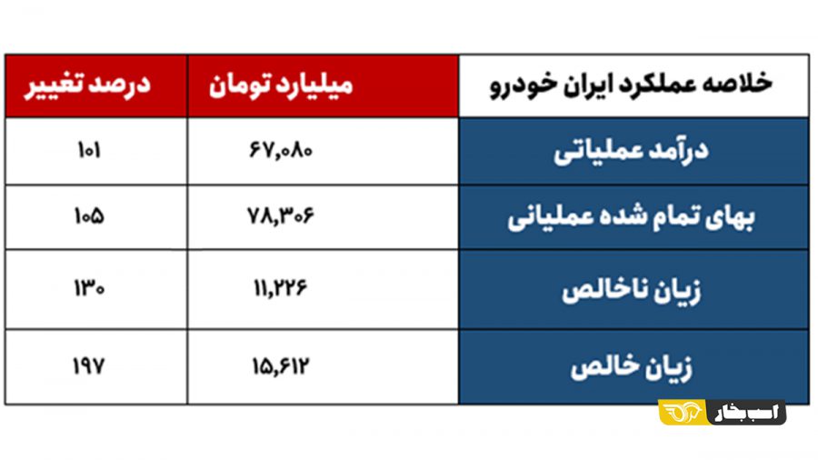 وضعیت مالی و خودروهای زیان ده ایران خودرو