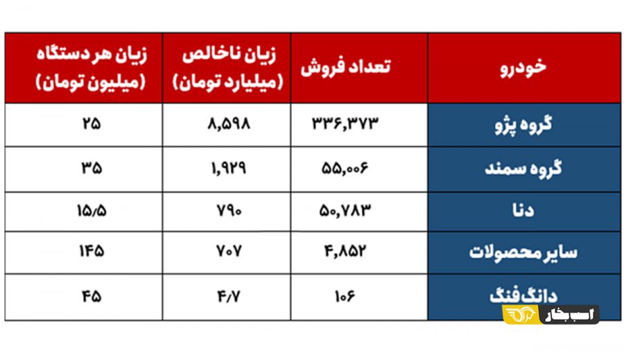 وضعیت مالی و خودروهای زیان ده ایران خودرو