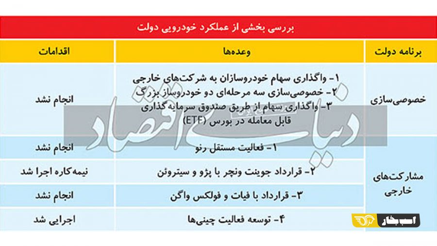 عملکرد دولت روحانی در صنعت خودرو