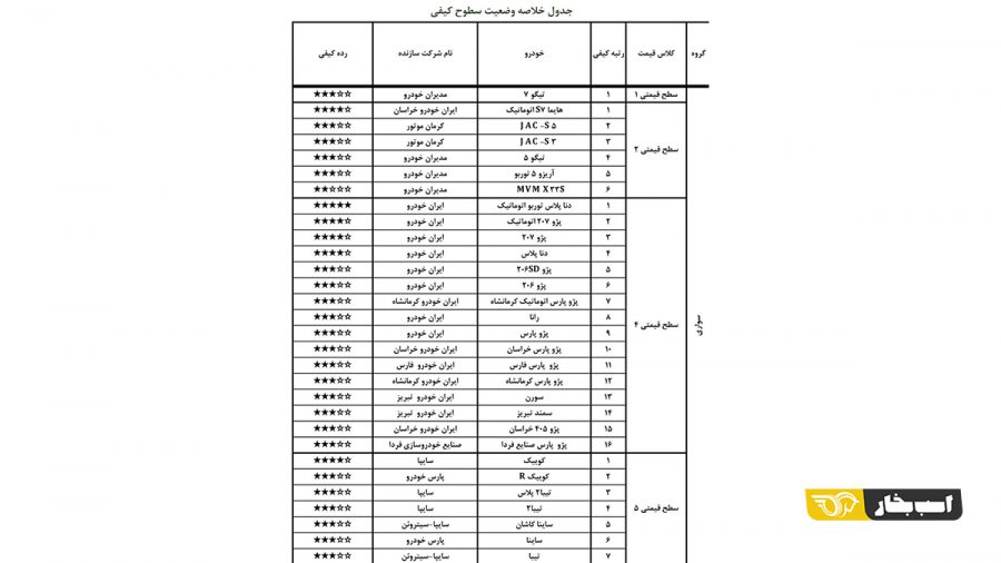  گزارش ارزشیابی کیفی خودرو اردیبهشت ۱۴۰۰