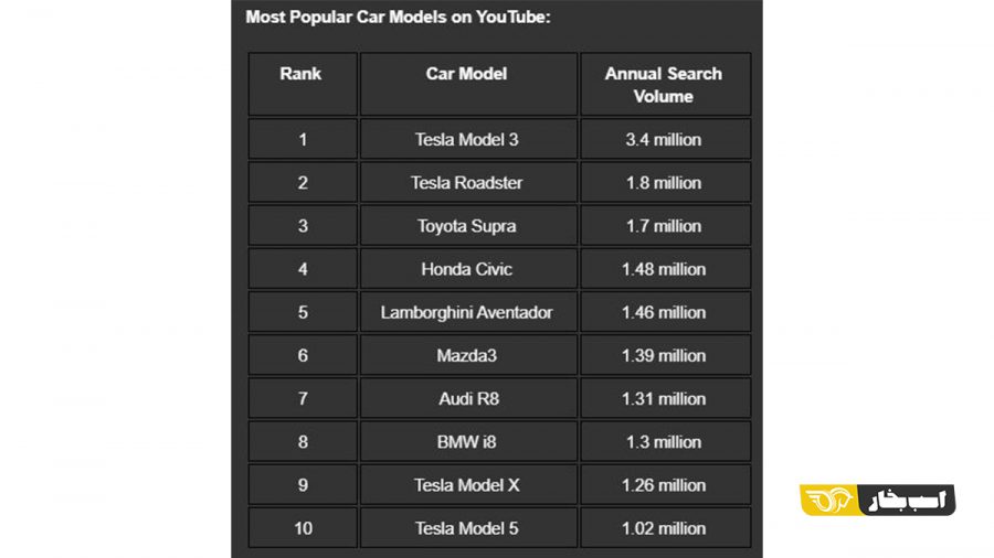 محبوب ترین خودروها در یوتیوب