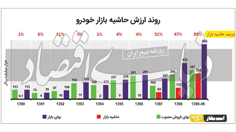 روند ارزش حاشیه بازار