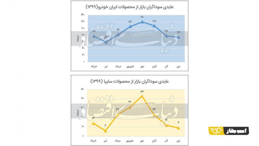 عایدی سوداگران بازار از قرعه کشی