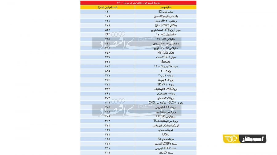 تورم بازار خودرو