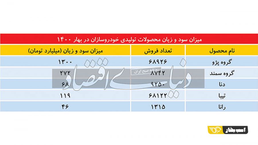 سود و زیان خودروسازان