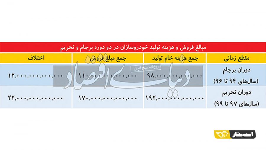 صورت های مالی خودروسازان