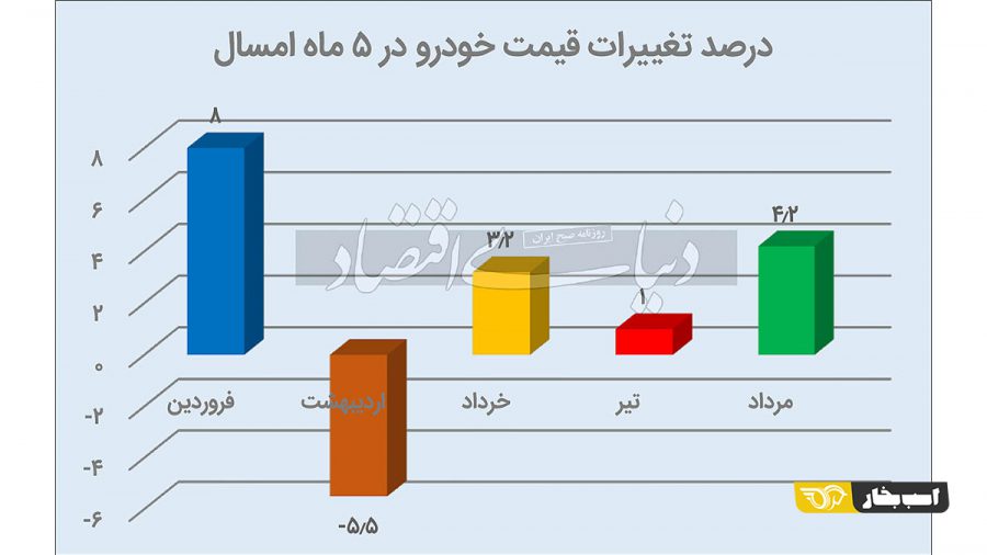 تورم بازار خودرو