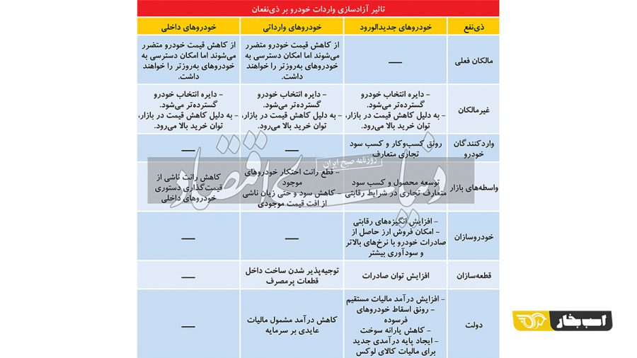 نفع آزادسازی واردات خودرو