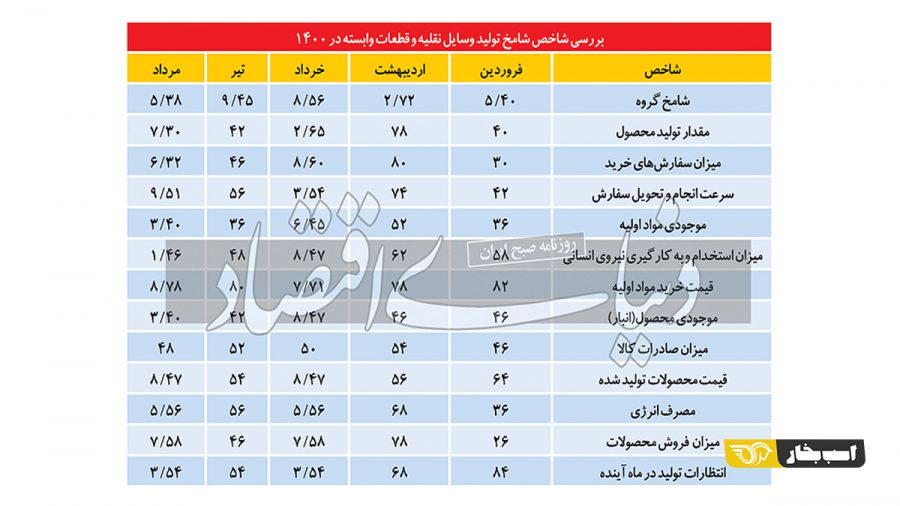 شاخص شامخ تولید خودرو و قطعات