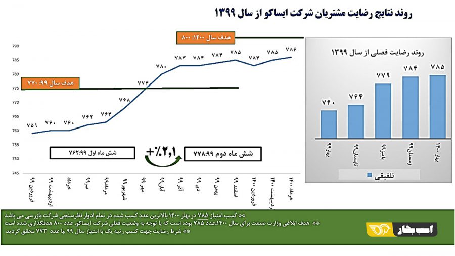 شاخص رضایت مندی مشتری ایساکو