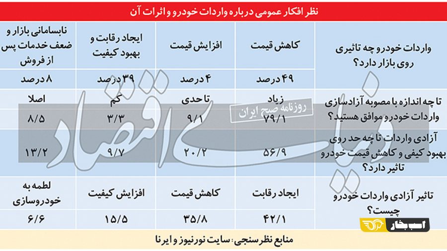 نظرسنجی مصوبه آزادسازی واردات خودرو