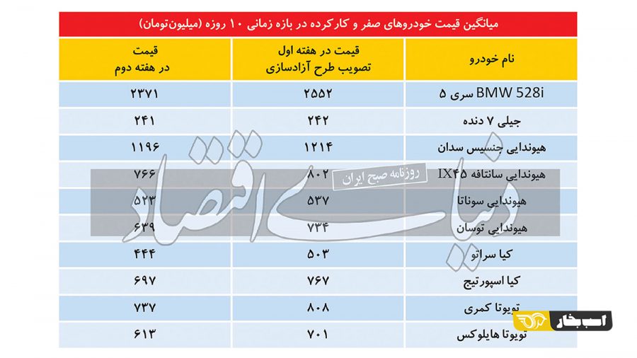 بازار خودرو بعد از مصوبه آزادسازی