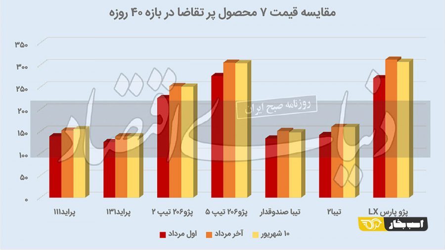 تورم بازار خودرو