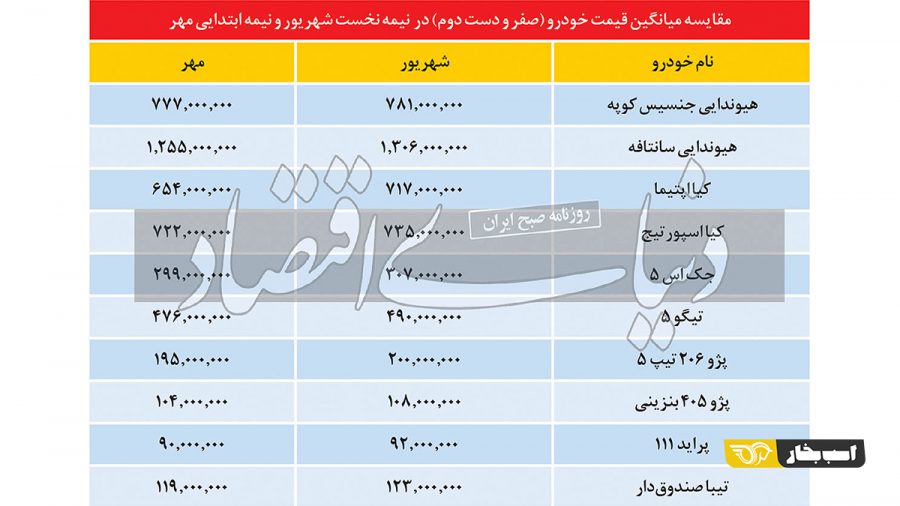 میانگین قیمت خودرو
