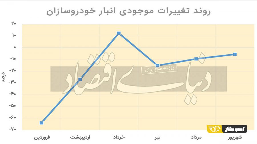 موجودی انبار خودروسازان