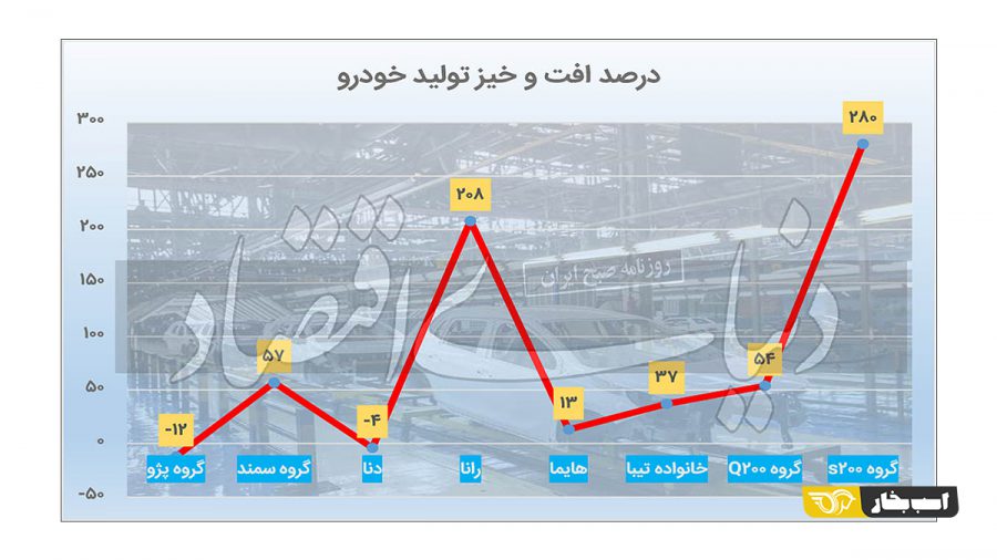 افزایش تولید خودروسازان