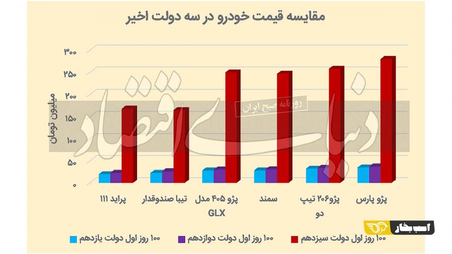 کارنامه  ۱۰۰ روز اول دولت سیزدهم در سیاستگذاری خودرو 