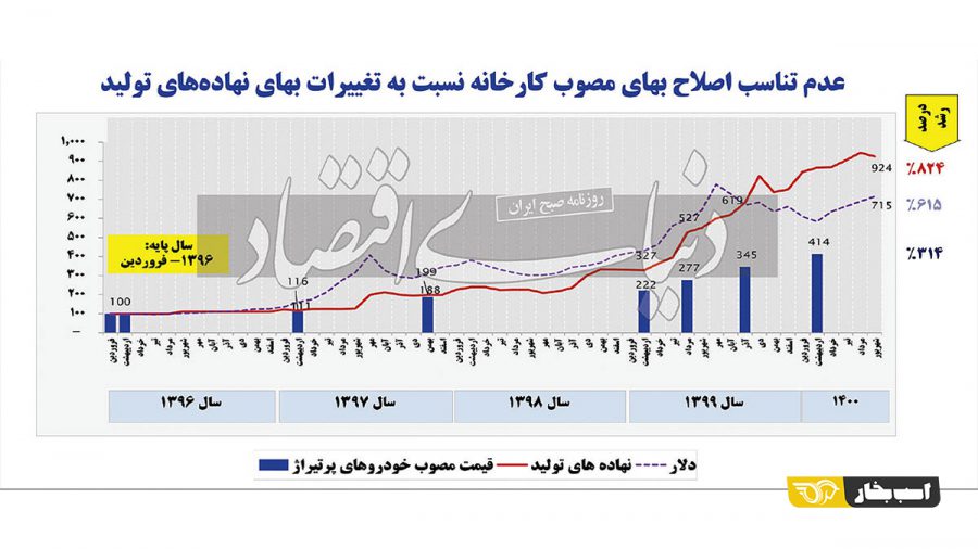  بهای نهاده های تولید