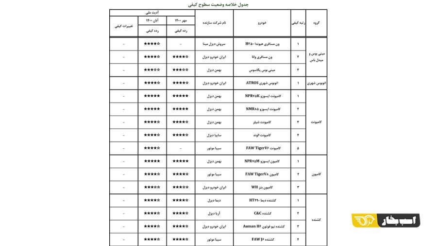 گزارش ارزشیابی کیفی خودرو آبان 1400