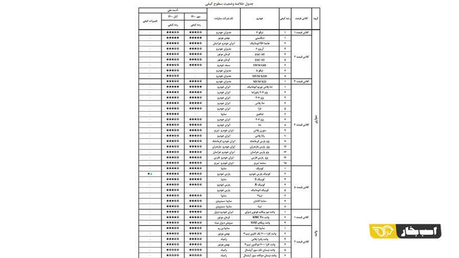 گزارش کیفی خودرو آبان 1400