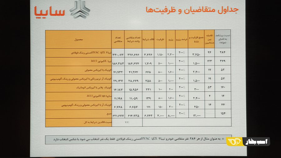 قرعه کشی فروش فوری 6 محصول سایپا برگزار شد