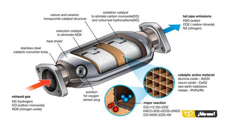 کاتالیست خودرو