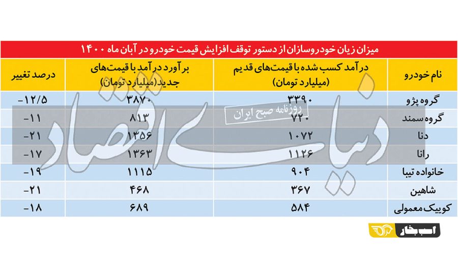 زیان لغو قیمت‌گذاری خودرو