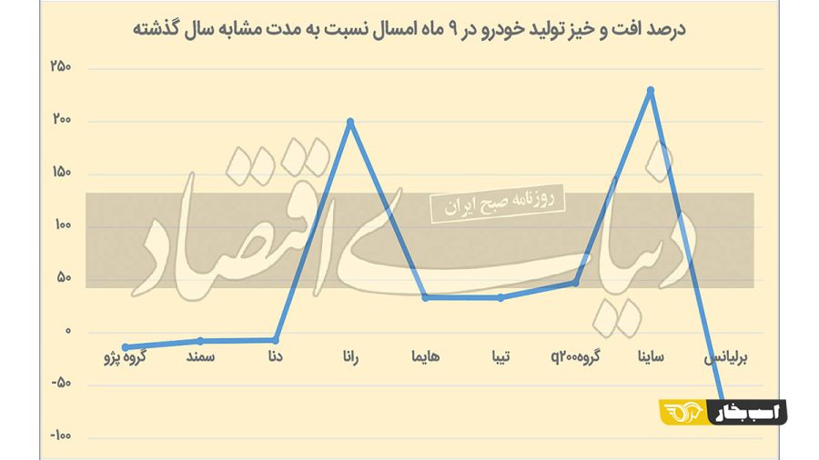 تیراژ تولید خودروسازان